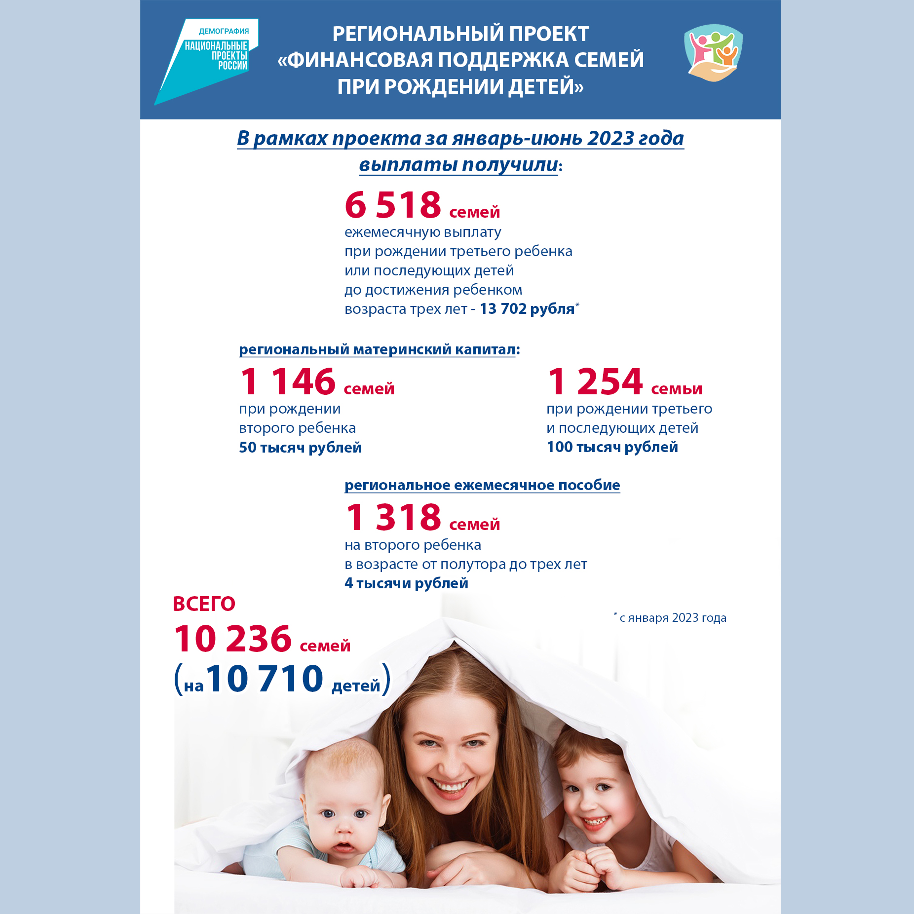Финансовая поддержка семей при рождении детей на 1 июля 2023 года.