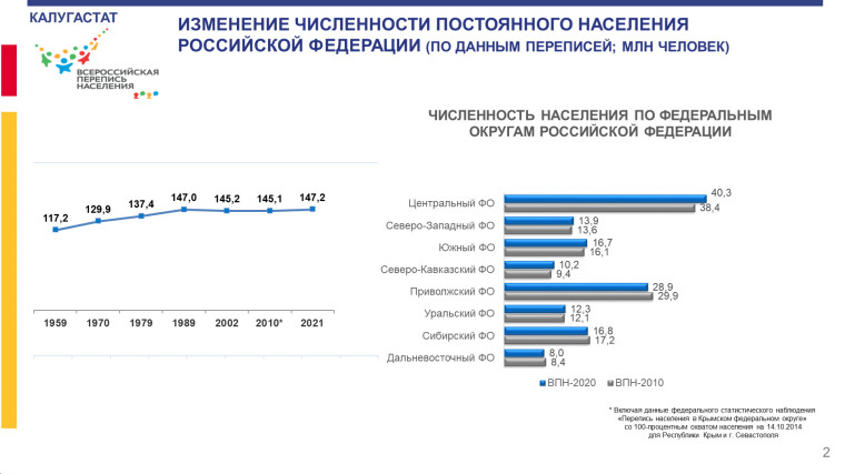 Калужская область по предварительным итогам переписи занимает третье место в ЦФО по приросту населения.